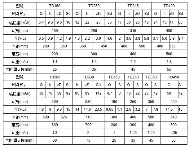 TD160皮帶式斗式提升機(jī)參數(shù)表 TD160皮帶式斗式提升機(jī)參數(shù)表